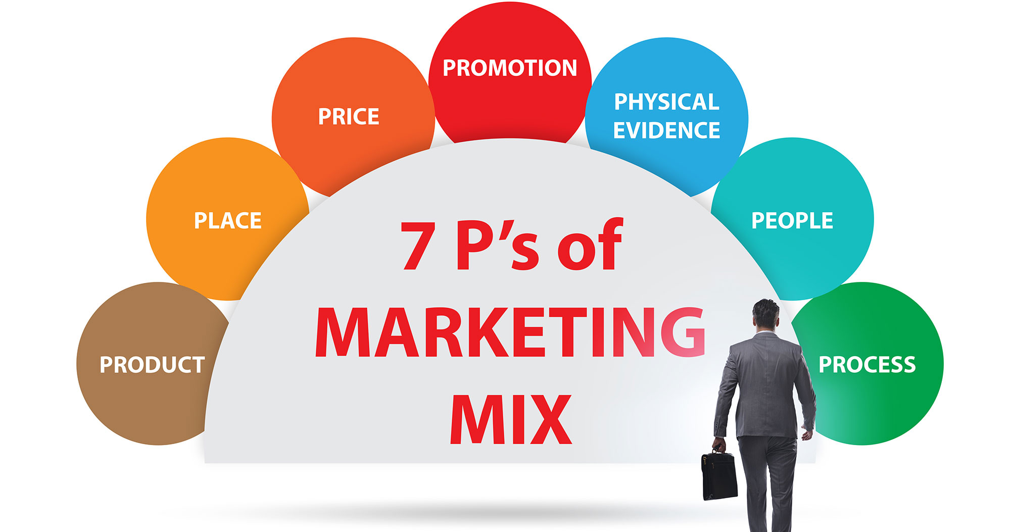 The 7P’s of marketing